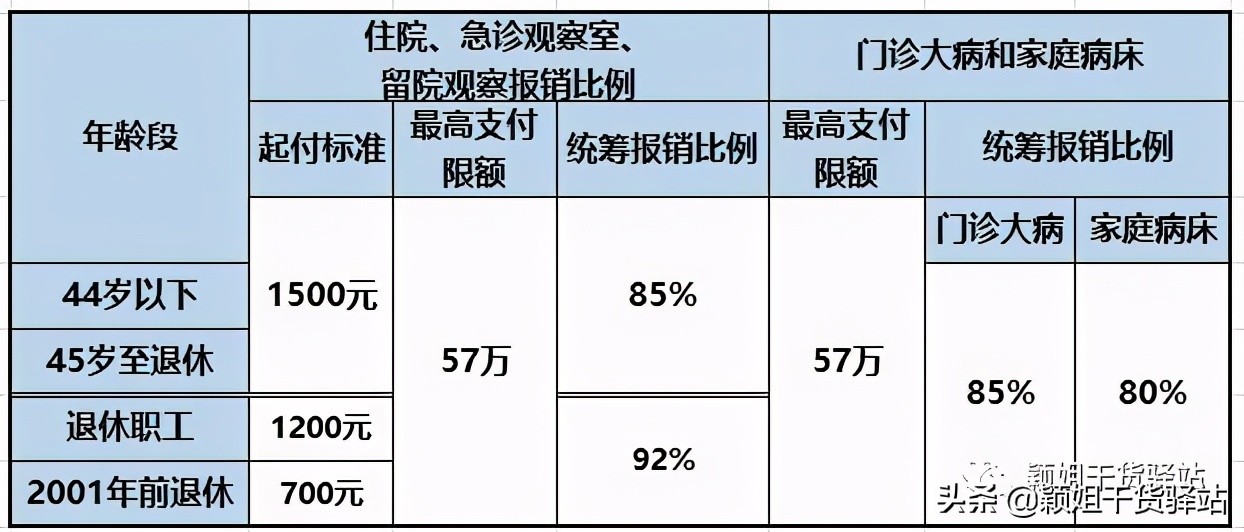 2021年度上海职工医保报销比例及范围知多少？