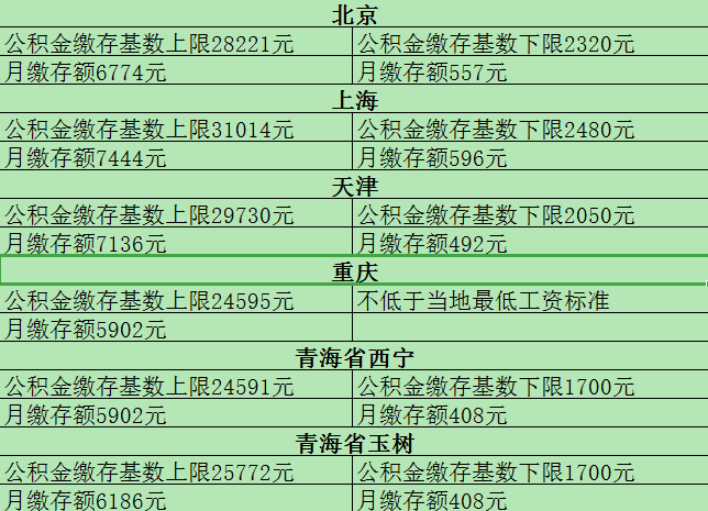 2021年全国公积金最新缴存基数上下限