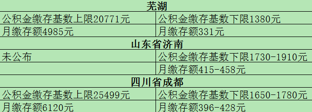 2021年全国公积金最新缴存基数上下限