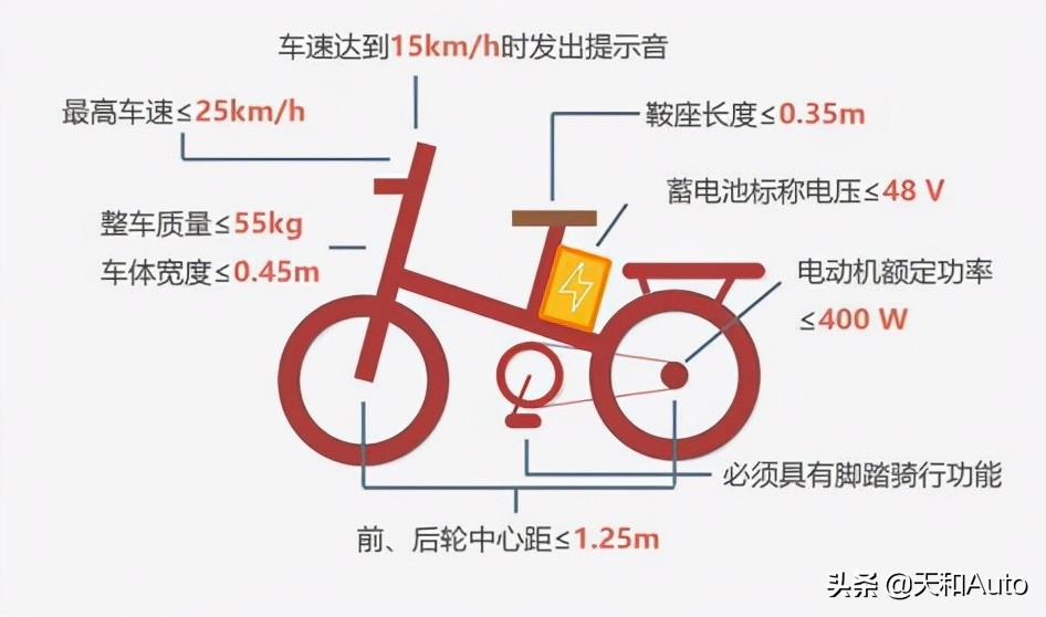 九月一日｜多款电动车新规将要实施，覆盖两轮、三轮、低速车