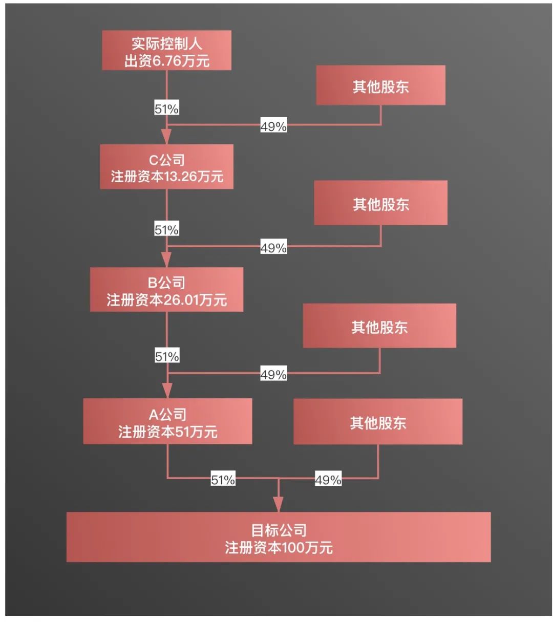 建议收藏：用少量资金掌握公司控制权的股权架构模式