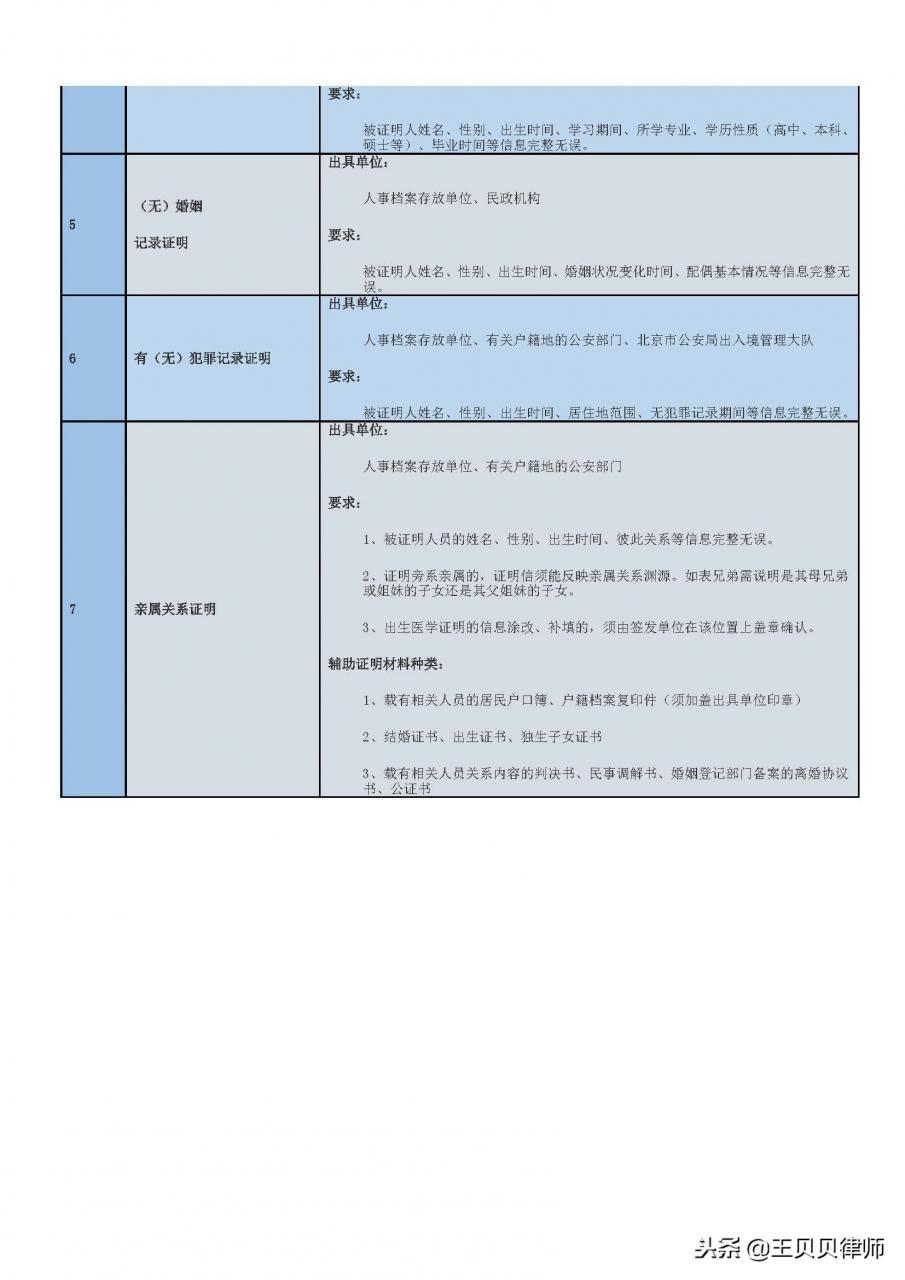 如何办理公证（附证明材料清单）