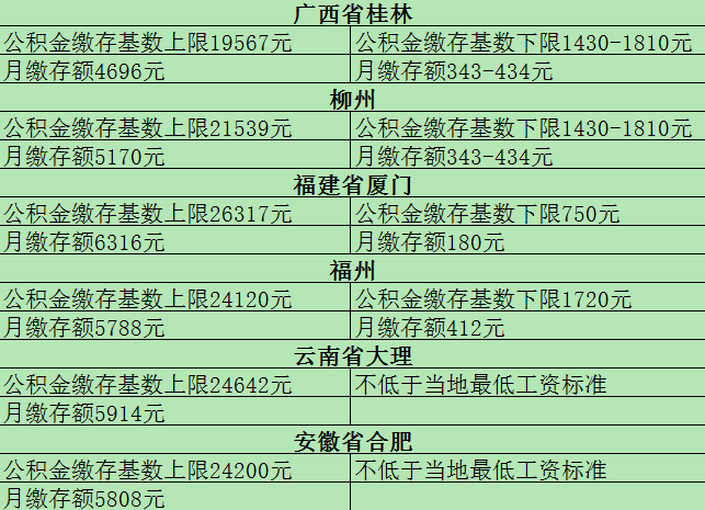 2021年全国公积金最新缴存基数上下限