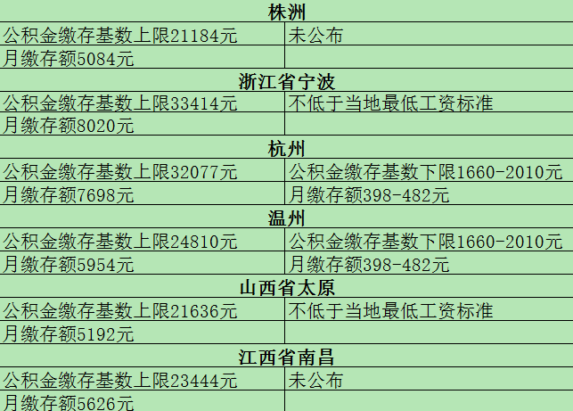 2021年全国公积金最新缴存基数上下限