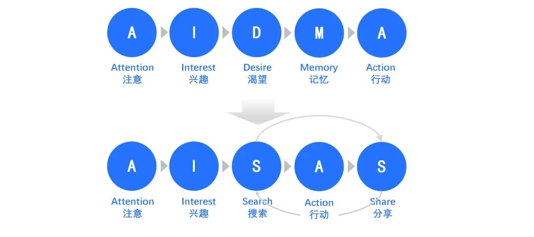 10大消费者探究模型，全面洞察消费行为 | 建议收藏