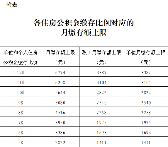 2021年全国公积金最新缴存基数上下限