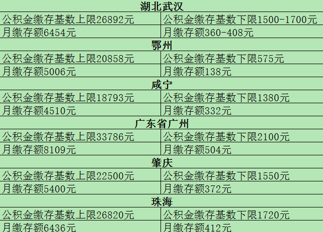 2021年全国公积金最新缴存基数上下限