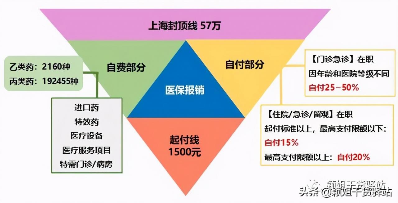 2021年度上海职工医保报销比例及范围知多少？