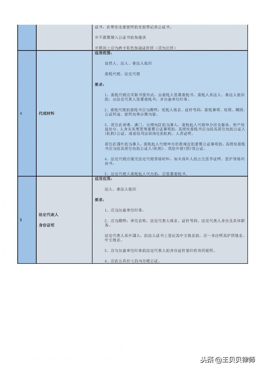 如何办理公证（附证明材料清单）