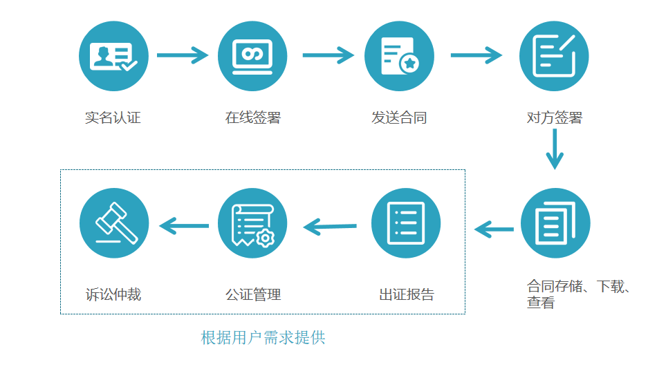 怎么签电子版合同，签署过程需要注意哪些问题？