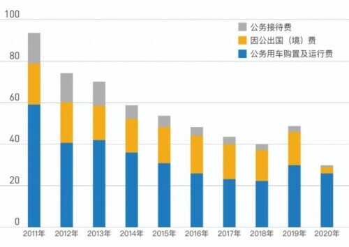 2020年中央本级三公经费比预算数减少25.31亿，压减的经费流向哪里？