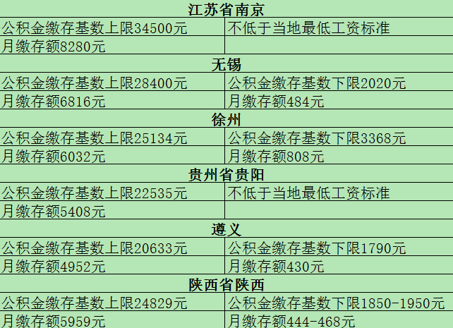 2021年全国公积金最新缴存基数上下限