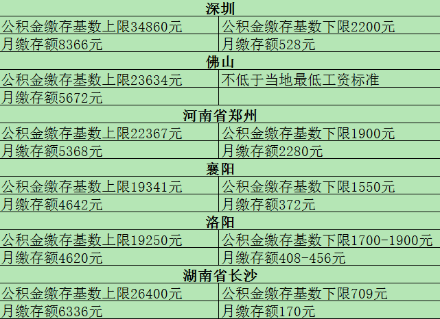 2021年全国公积金最新缴存基数上下限