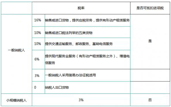 新办企业如何报税？交哪些税？小规模和一般纳税人有哪些区别？