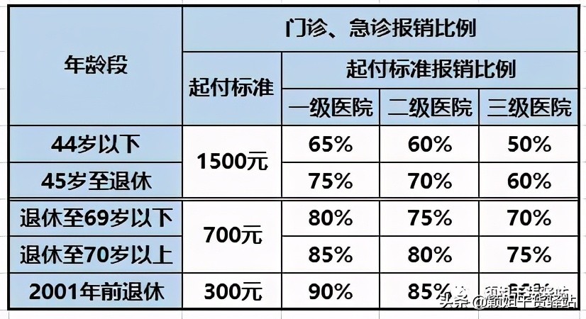 2021年度上海职工医保报销比例及范围知多少？