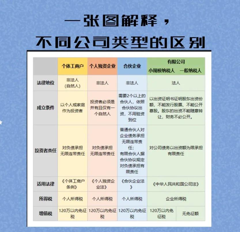 不同公司类型的区别