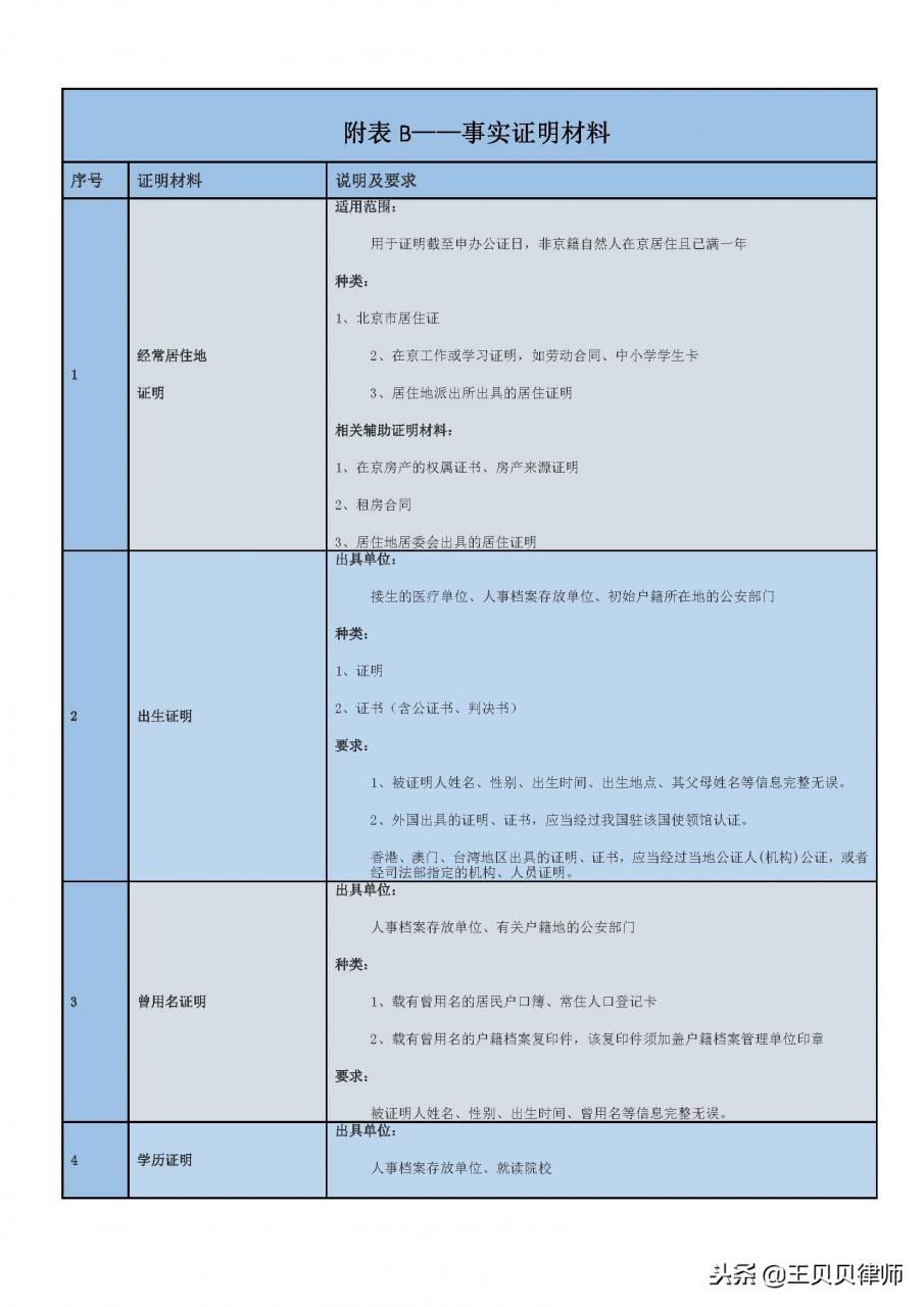 如何办理公证（附证明材料清单）