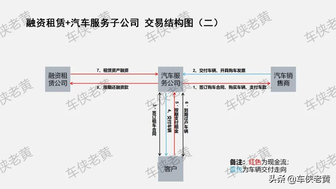 「原创」融资租赁公司不能设立分公司，汽车直租如何解决上牌？