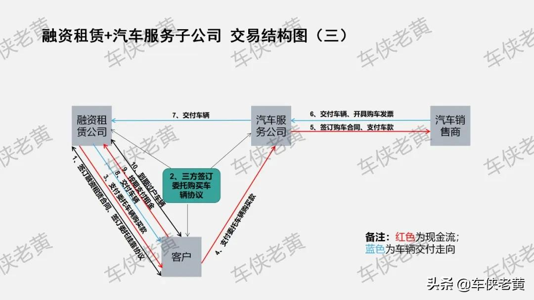 「原创」融资租赁公司不能设立分公司，汽车直租如何解决上牌？