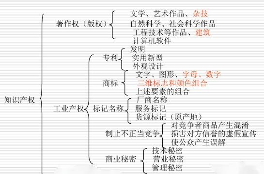 著作权包括哪些内容 著作权特点