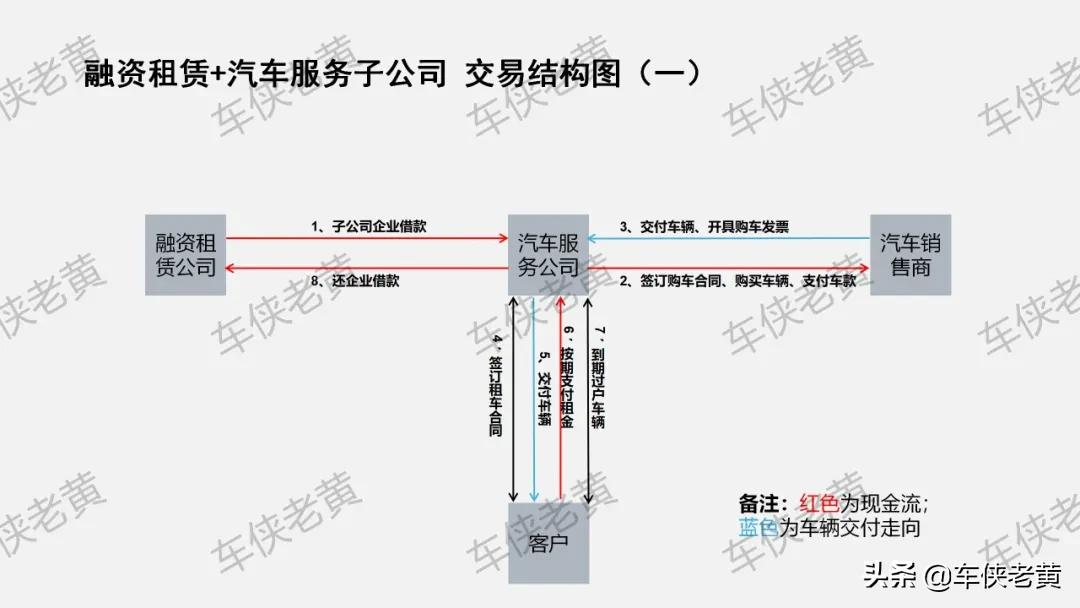 「原创」融资租赁公司不能设立分公司，汽车直租如何解决上牌？