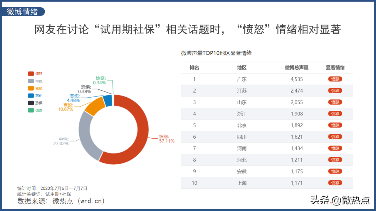 试用期不给缴纳社保就违法 网友：我差的何止是试用期