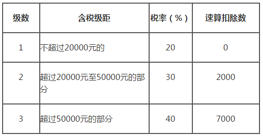 劳务报酬所得税率表一览表