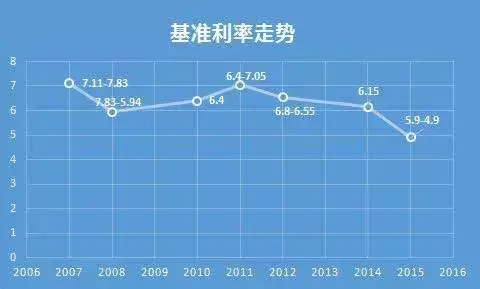 成都房贷利率已部分下调5%，公积金也出新政了！