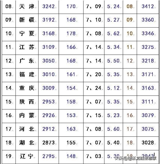 2020各省退休人员平均工资一览表