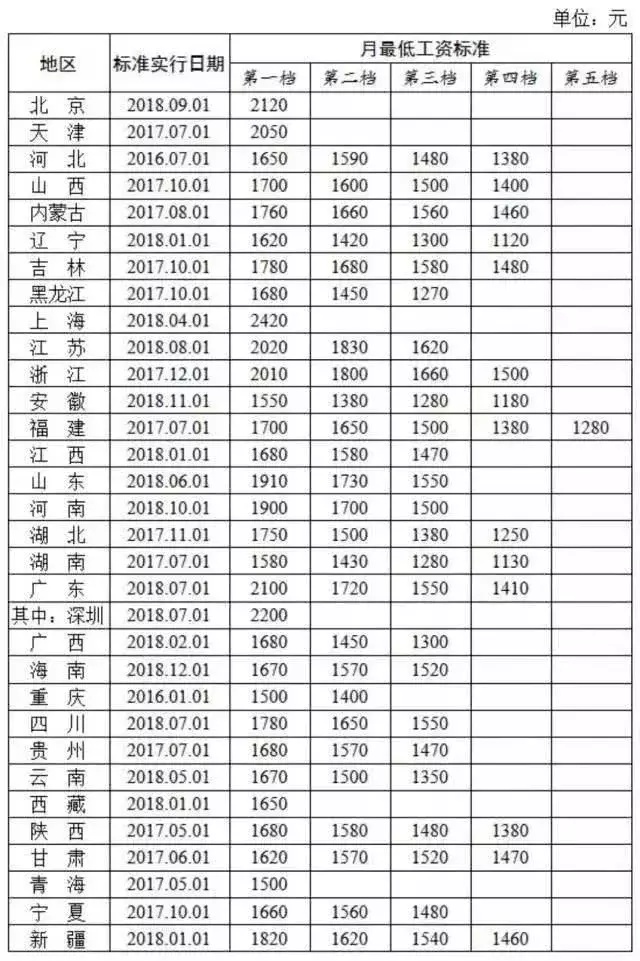 最低工资出炉，上海最高2480元，看到香港的最低工资，吓坏了