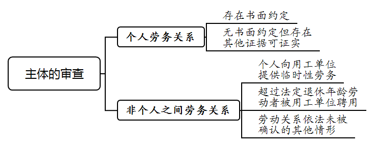 提供劳务者受害责任纠纷案件的审理思路和裁判要点丨类案裁判方法_劳务