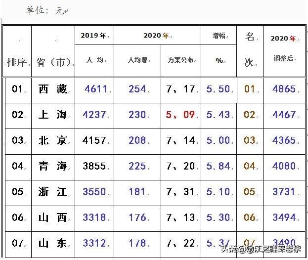 2020各省退休人员平均工资一览表