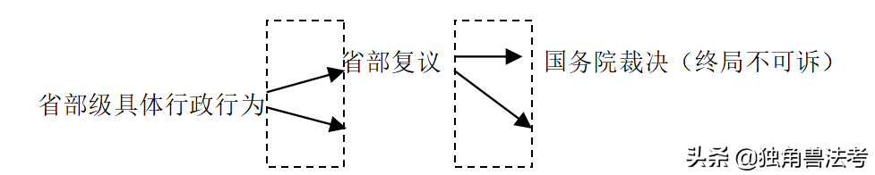 「干货」行政法这样学，想不会都难