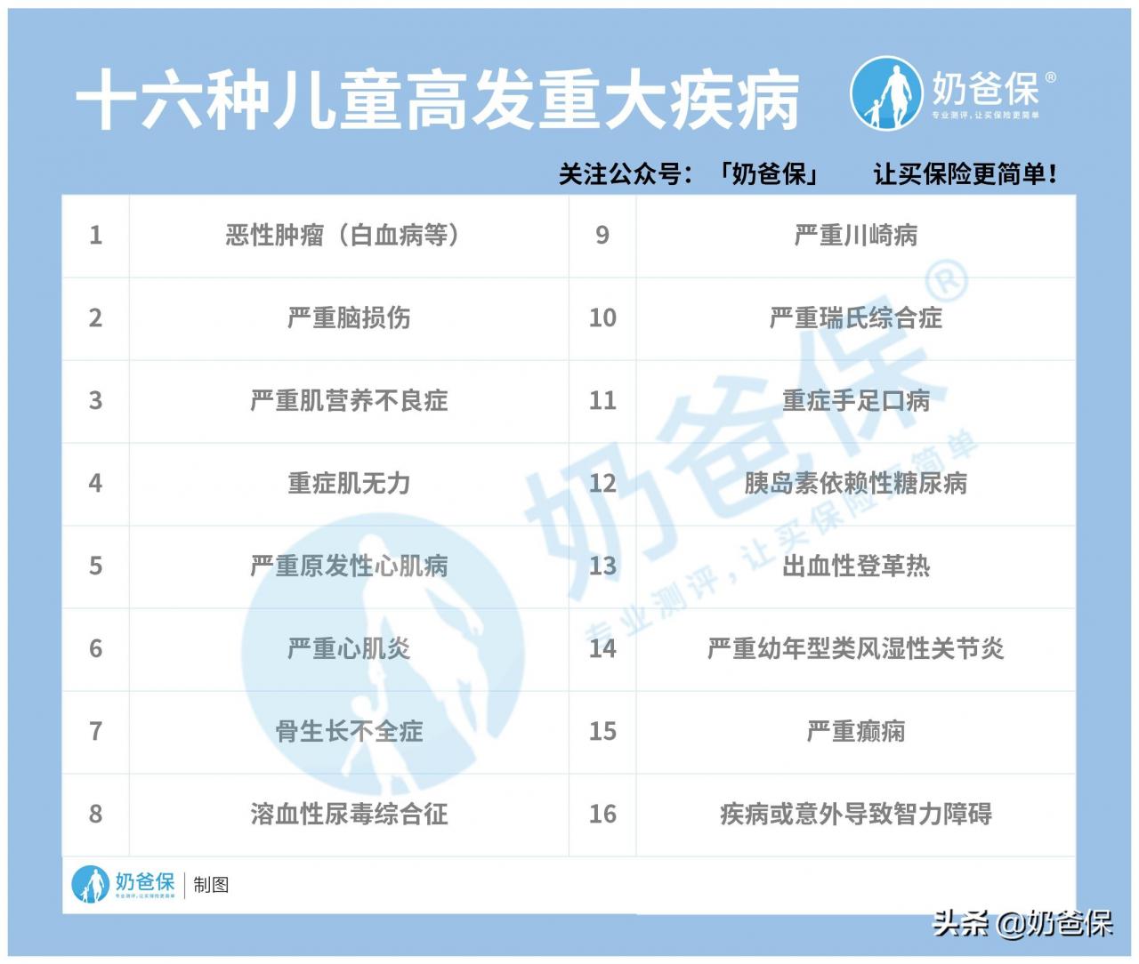 少花钱、不踩坑，4大要点搞懂少儿重疾险怎么买