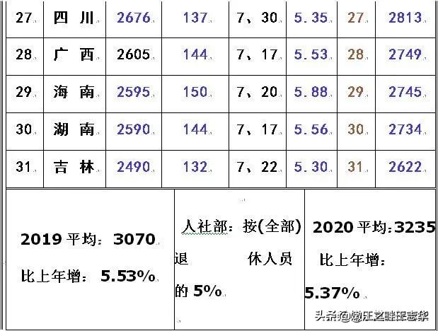 2020各省退休人员平均工资一览表