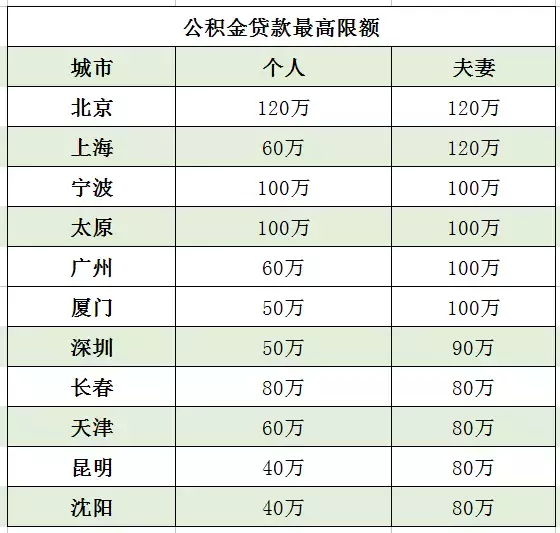 公积金贷款，最多能贷款多少钱？