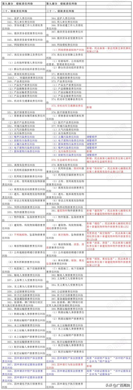 2021《民事案件案由规定》｜新旧对照及民法典依据