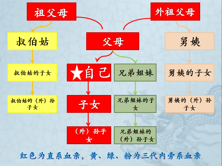 2018国考报名关键点详解：政审环节涉及的直系和旁系血亲