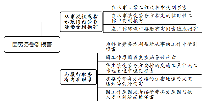 提供劳务者受害责任纠纷案件的审理思路和裁判要点丨类案裁判方法_劳务