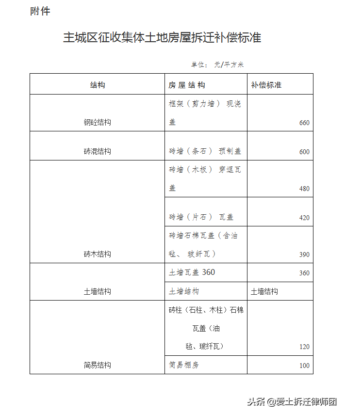 重庆市征地补偿标准