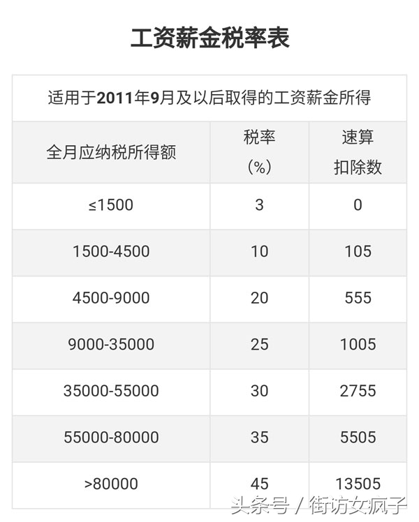 个税起征点上调到5000，月薪一万每月要缴纳多少？