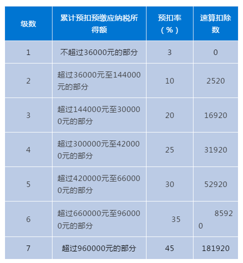 兼职工资怎么缴税？一文带你看懂劳务报酬所得