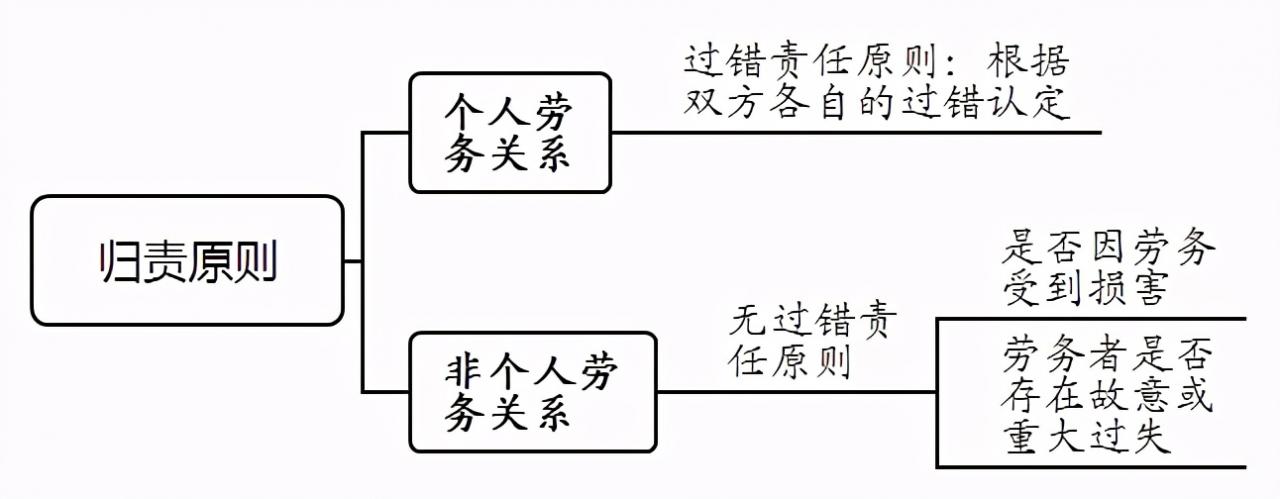 提供劳务者受害责任纠纷案件的审理思路和裁判要点丨类案裁判方法_劳务