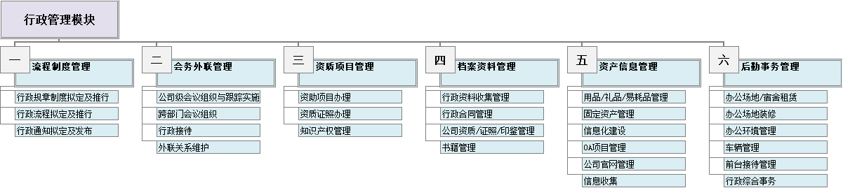 公司行政管理六大模块