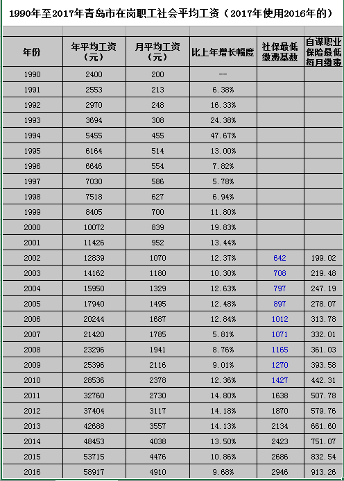 举个例子看一看，缴纳社保30年和15年的退休金有多大区别？