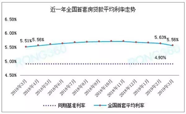 成都房贷利率已部分下调5%，公积金也出新政了！