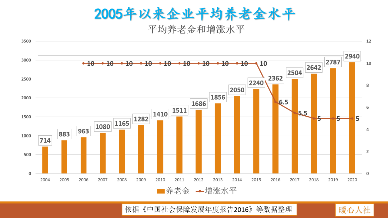 2021年企业退休人员会按照怎样的流程调整养老金，能涨多少？