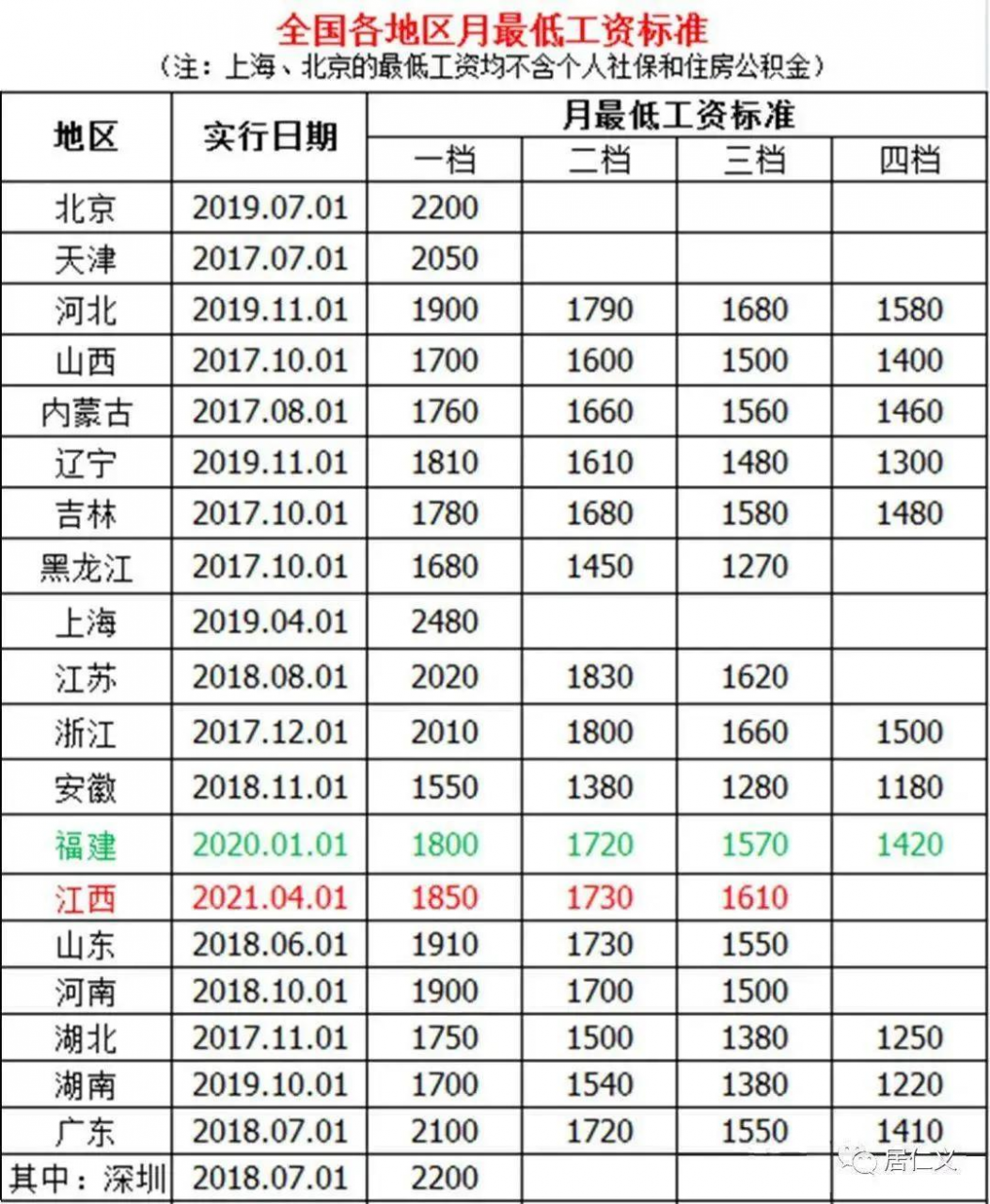 全国各地最低工资标准更新！谈谈发工资的那些事儿