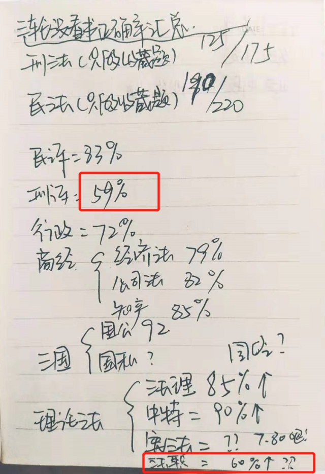 2020年一篇超级细致的法考全过程备考经验