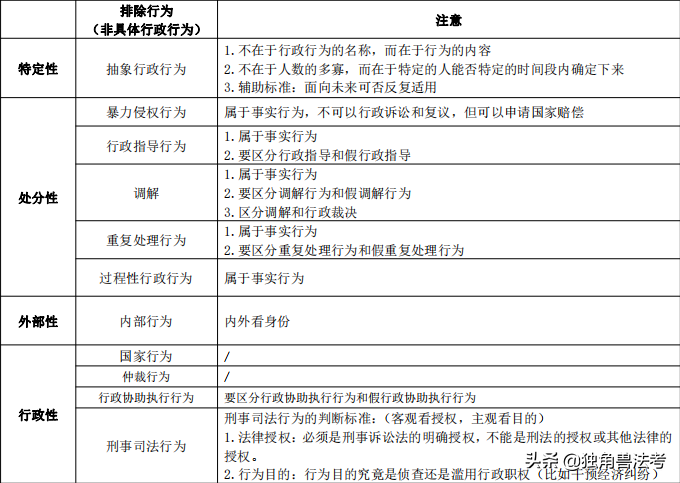 「干货」行政法这样学，想不会都难